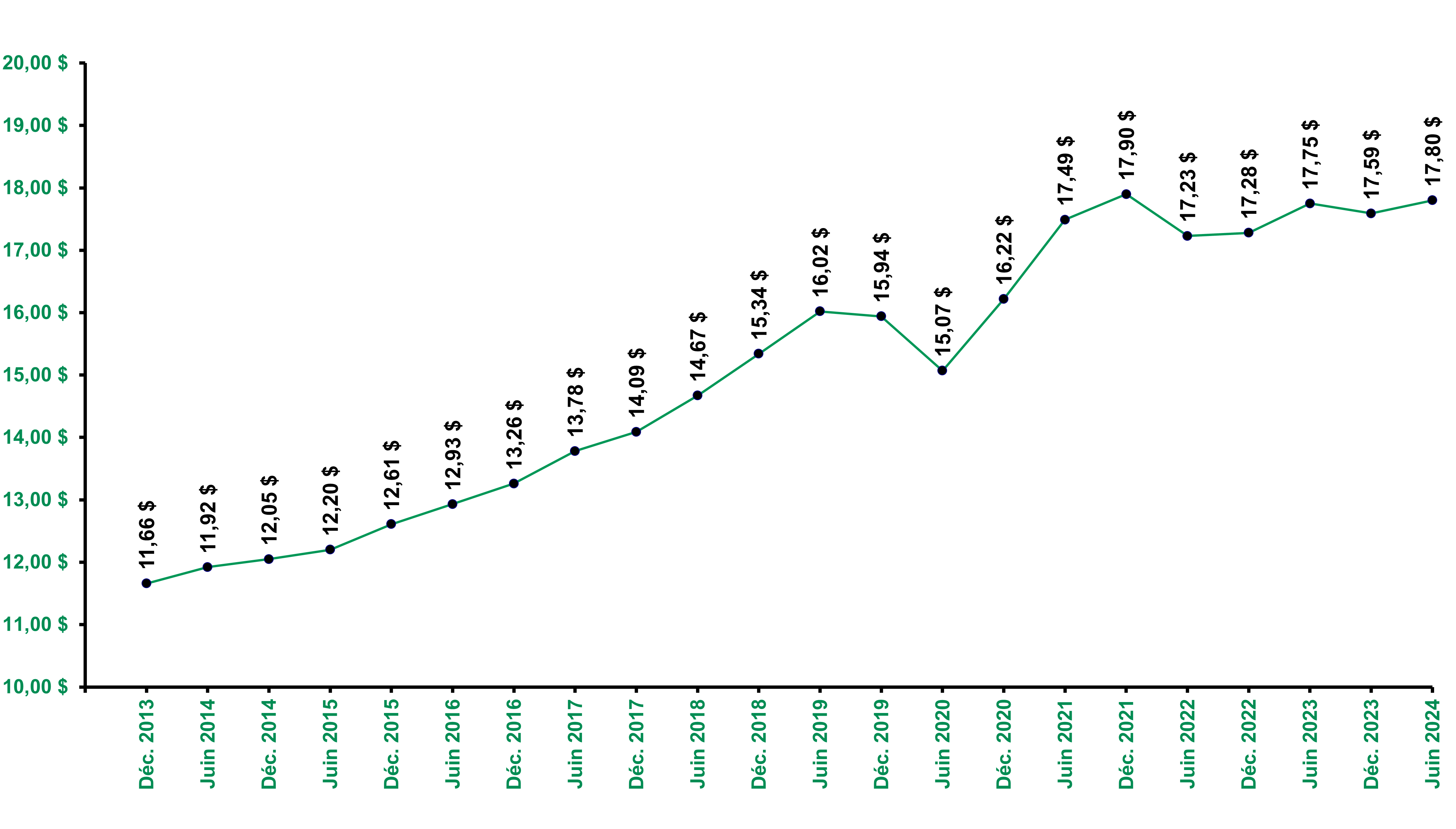 Évolution Du Prix De L'action 30 Juin 2024