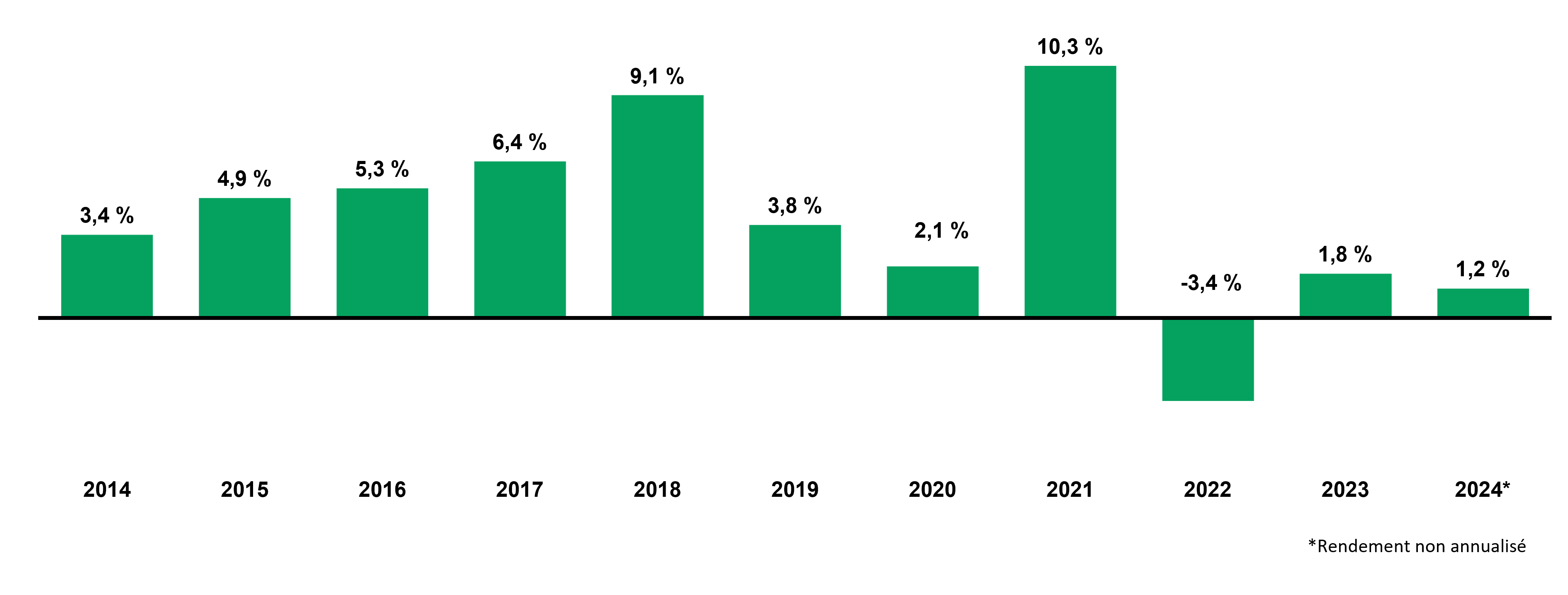 Rendement Annuel De CRCD 30 Juin 2024