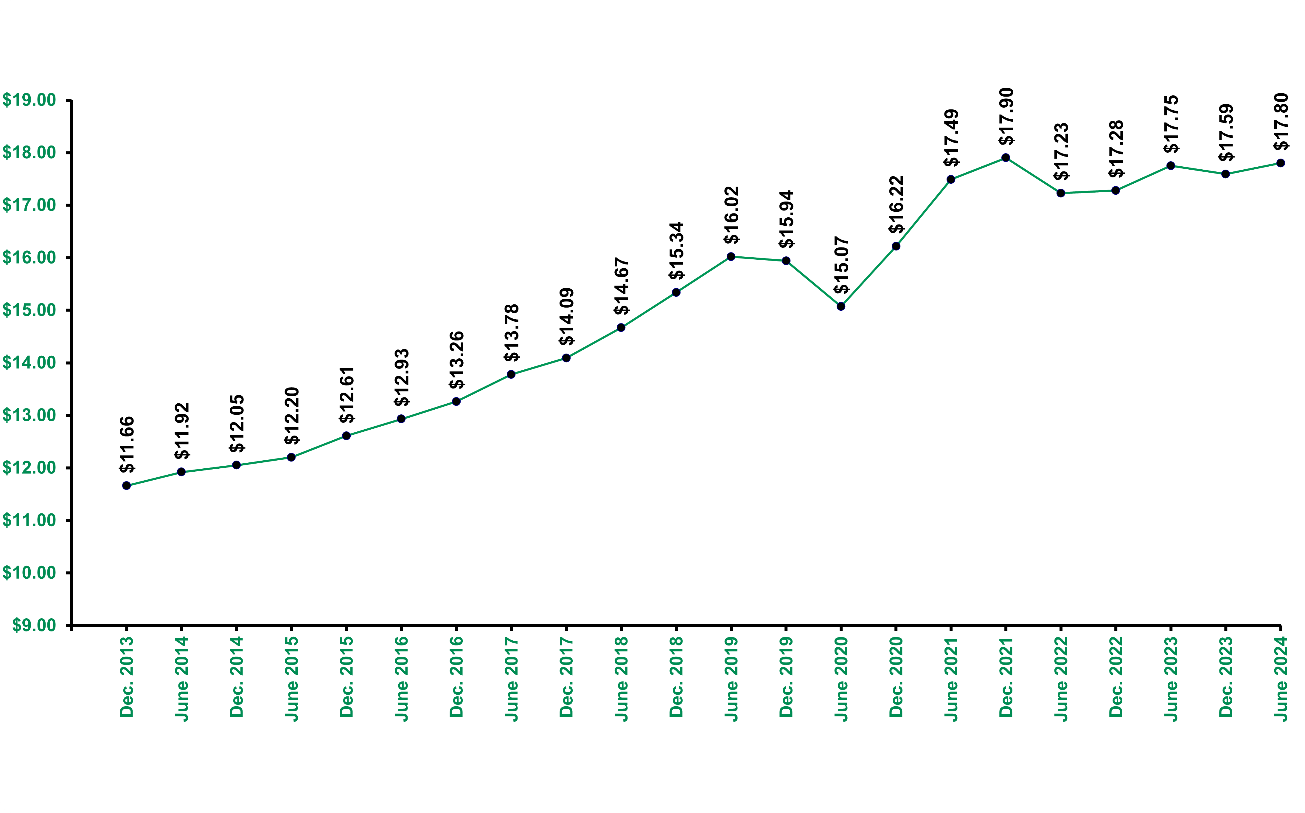 Share Price Changes June 30 2024