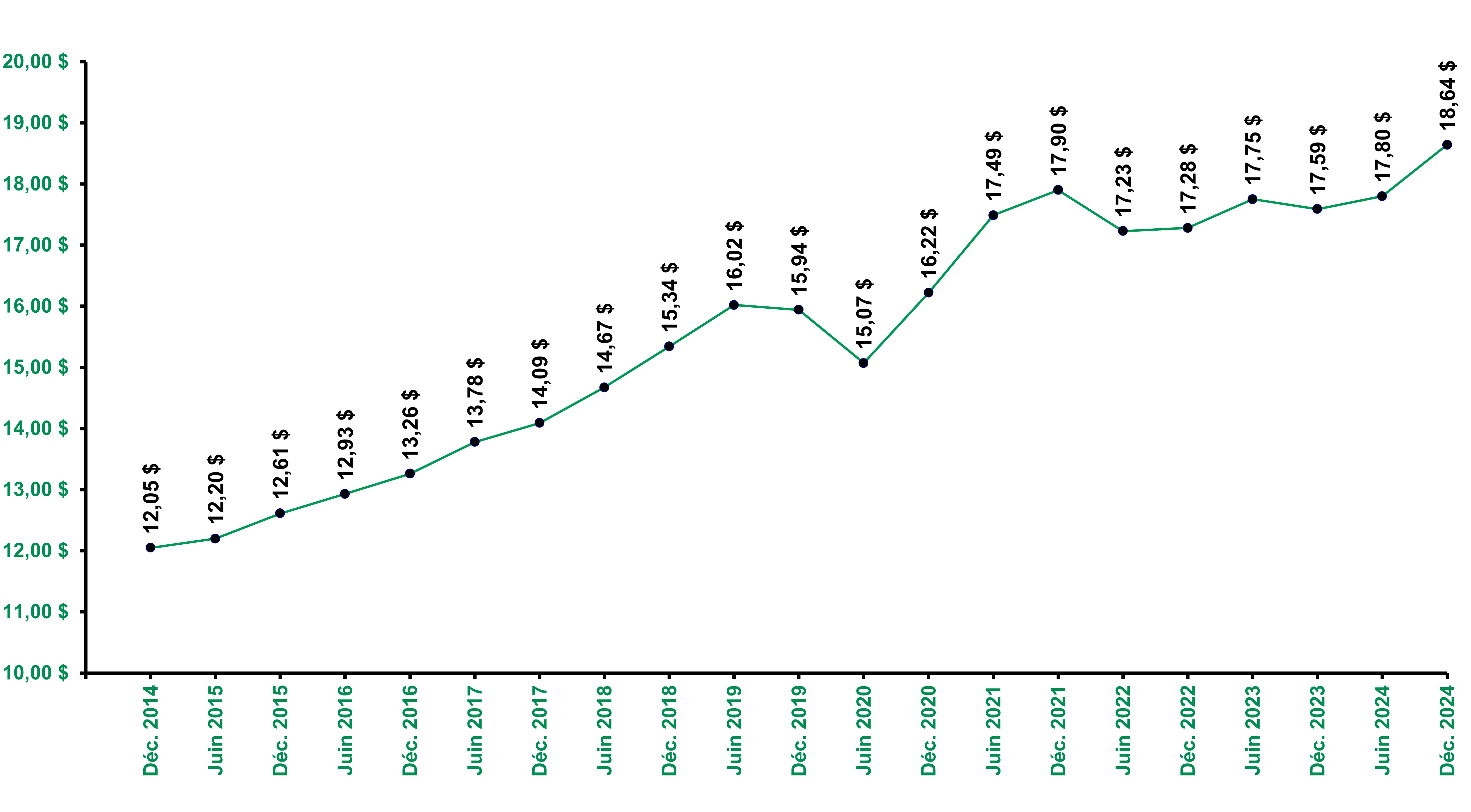 Évolution Du Prix De L'action 31 Décembre 2024