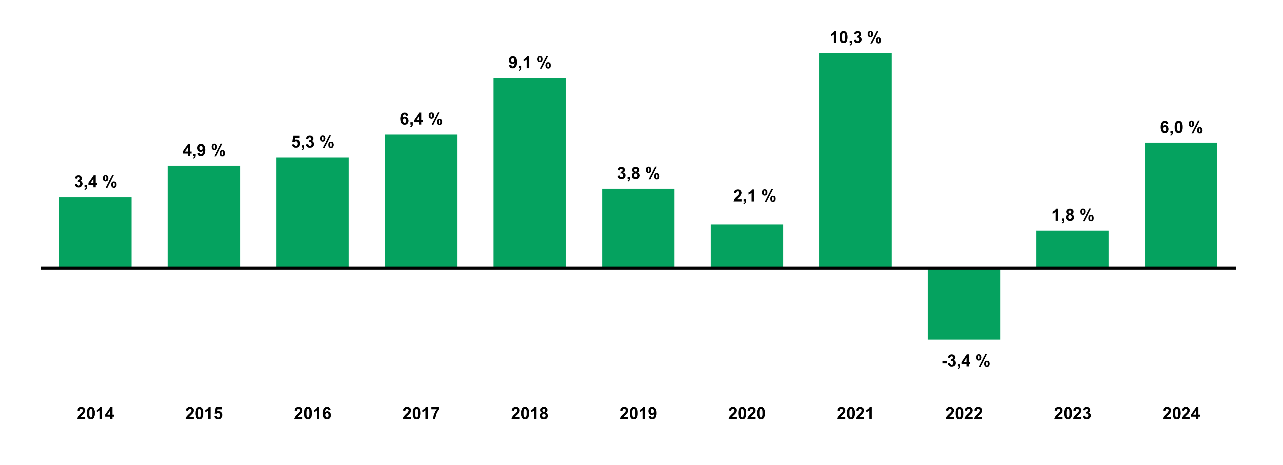 Rendement Annuel De CRCD 31 Décembre 2024